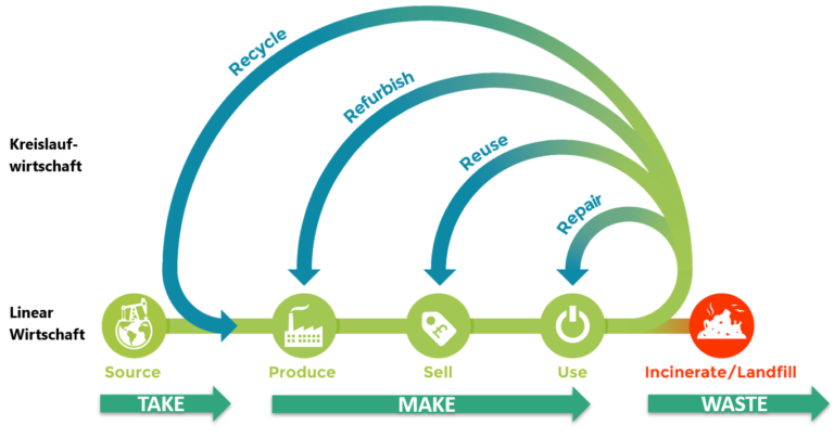 Circular economy grafik. von Linear zu circular.