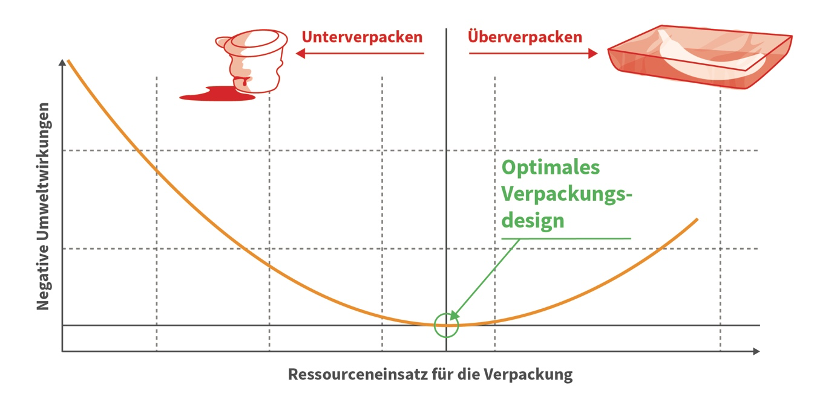 Optimale Verpackung