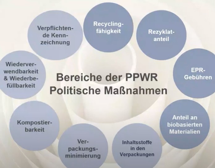 PPWR-Politische Massnahmen