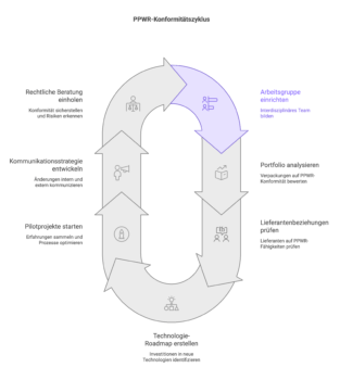 PPWR Checklist. Circle and actions to be done